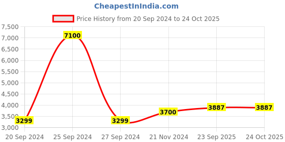 myntra.com Swadeshi Shringaar Solid Anarkali Ethnic Maxi Dress with Dupatta swadeshi shringaar Price History Graph from 20 Sep 2024 to 24 Oct 2025