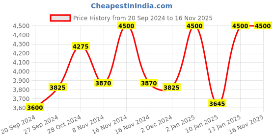 myntra.com Swadeshi Shringaar Square Neck Puff Sleeves Gathered Tulle Fit & Flared Midi Dress swadeshi shringaar Price History Graph from 20 Sep 2024 to 15 Nov 2025
