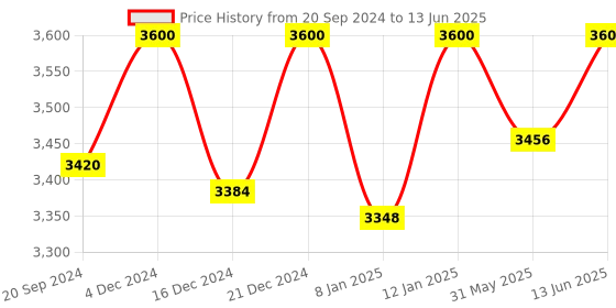 myntra.com Swadeshi Shringaar Square Neck Tiered Net Fit & Flare Dress swadeshi shringaar Price History Graph from 20 Sep 2024 to 13 Jun 2025
