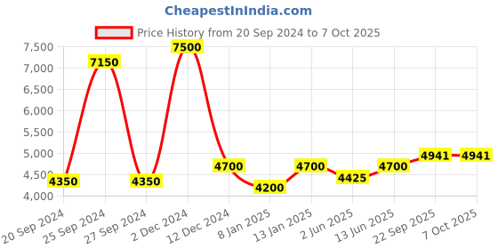 myntra.com Swadeshi Shringaar Sweetheart Neck Net Fit & Flare Dress swadeshi shringaar Price History Graph from 20 Sep 2024 to 7 Oct 2025