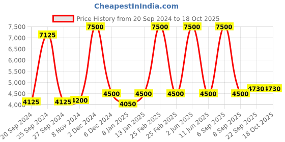 myntra.com Swadeshi Shringaar Sweetheart Neck Puff Sleeves Net Fit & Flare Maxi Dress swadeshi shringaar Price History Graph from 20 Sep 2024 to 17 Oct 2025