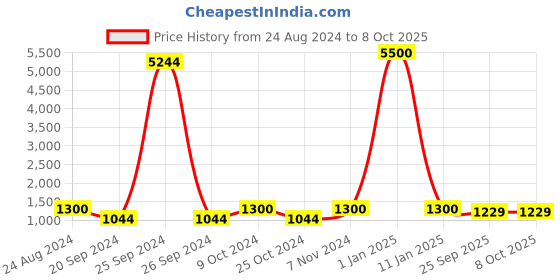 myntra.com Swadeshi Shringaar Tie & Dye Printed Open Front Longline Shrug swadeshi shringaar Price History Graph from 24 Aug 2024 to 7 Oct 2025