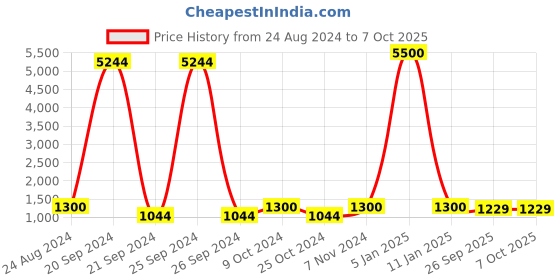 myntra.com Swadeshi Shringaar Tie & Dye Printed Open Front Longline Shrug swadeshi shringaar Price History Graph from 24 Aug 2024 to 7 Oct 2025