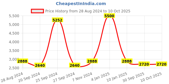 myntra.com Swadeshi Shringaar Top & Trouser Co-Ords swadeshi shringaar Price History Graph from 28 Aug 2024 to 9 Oct 2025