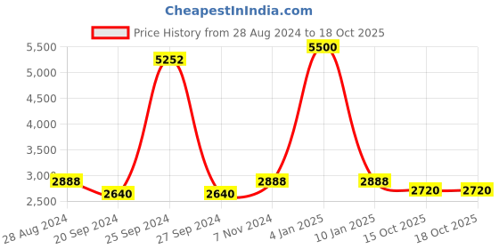 myntra.com Swadeshi Shringaar Top With Palazzos Co-Ords swadeshi shringaar Price History Graph from 28 Aug 2024 to 17 Oct 2025