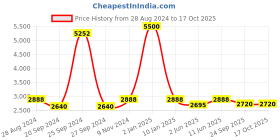 myntra.com Swadeshi Shringaar Top With Trousers Co-Ords swadeshi shringaar Price History Graph from 28 Aug 2024 to 16 Oct 2025