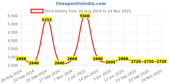 myntra.com Swadeshi Shringaar V-Neck Tunic With Trousers Co-Ords swadeshi shringaar Price History Graph from 28 Aug 2024 to 23 Nov 2025