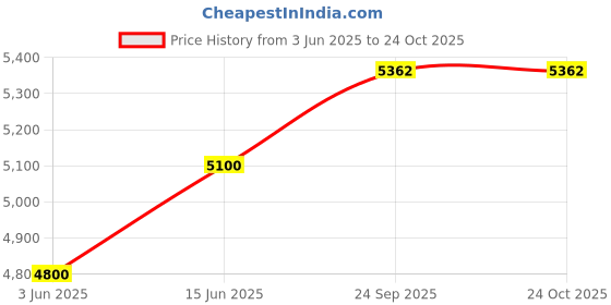 myntra.com Swadeshi Shringaar Women Net Frill Maxi Dress swadeshi shringaar Price History Graph from 3 Jun 2025 to 24 Oct 2025