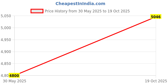 myntra.com Swadeshi Shringaar Women Solid Flared Sleeves Georgette Maxi Dress With Cape swadeshi shringaar Price History Graph from 30 May 2025 to 19 Oct 2025