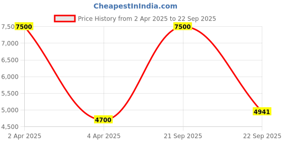 myntra.com Swadeshi Shringaar Women Square Neck Fit and Flare Maxi Dress swadeshi shringaar Price History Graph from 2 Apr 2025 to 22 Sep 2025