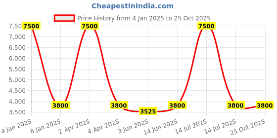 myntra.com Swadeshi Shringaar Women V-Neck Fit & Flare Midi Dress swadeshi shringaar Price History Graph from 4 Jan 2025 to 24 Oct 2025