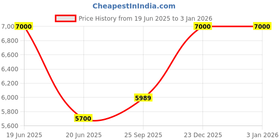 myntra.com Swadeshi Shringaar Women Wine And Dine Georgette Lehenga Set swadeshi shringaar Price History Graph from 19 Jun 2025 to 3 Jan 2026