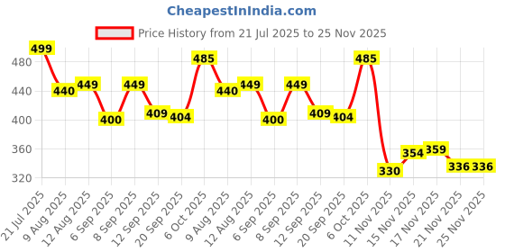 myntra.com SWADESI STUFF Abstract Printed Comfort Regular Fit Shirt swadesi stuff Price History Graph from 21 Jul 2025 to 24 Nov 2025