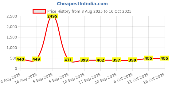myntra.com SWADESI STUFF Abstract Printed Comfort Regular Fit Shirt swadesi stuff Price History Graph from 8 Aug 2025 to 15 Oct 2025