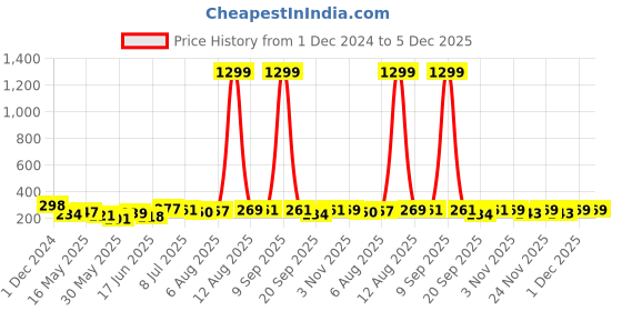 myntra.com SWADESI STUFF Boys Black Analogue Watch swadesi stuff Price History Graph from 1 Dec 2024 to 5 Dec 2025