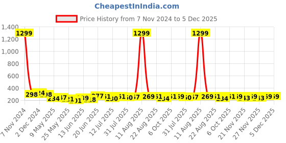 myntra.com SWADESI STUFF Boys Black & Orange Analogue Watch LR 1 RED swadesi stuff Price History Graph from 7 Nov 2024 to 5 Dec 2025