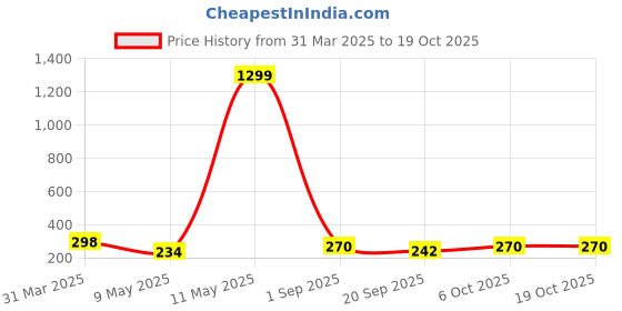 myntra.com SWADESI STUFF Boys Black Digital Watch swadesi stuff Price History Graph from 31 Mar 2025 to 17 Oct 2025