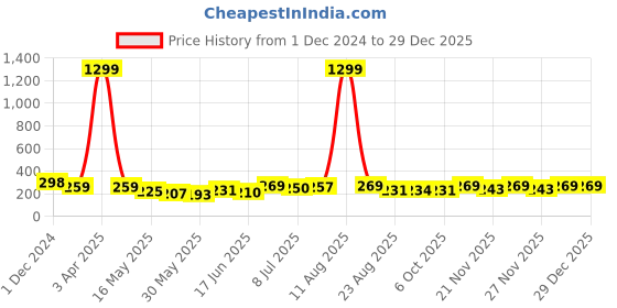 myntra.com SWADESI STUFF Boys Blue Analogue Watch SDS 113 swadesi stuff Price History Graph from 1 Dec 2024 to 29 Dec 2025