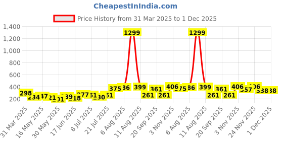 myntra.com SWADESI STUFF Boys Brown Analogue Watch swadesi stuff Price History Graph from 31 Mar 2025 to 30 Nov 2025
