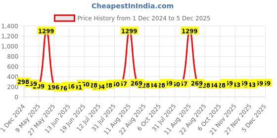 myntra.com SWADESI STUFF Boys Brown Analogue Watch swadesi stuff Price History Graph from 1 Dec 2024 to 4 Dec 2025