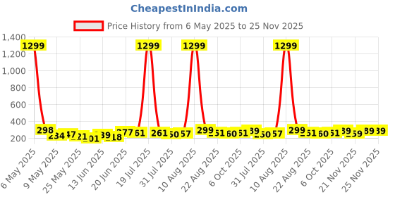 myntra.com SWADESI STUFF Boys Grey Analogue Watch swadesi stuff Price History Graph from 6 May 2025 to 24 Nov 2025