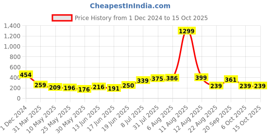 myntra.com SWADESI STUFF Boys Multicoloured Analogue Watch swadesi stuff Price History Graph from 1 Dec 2024 to 14 Oct 2025