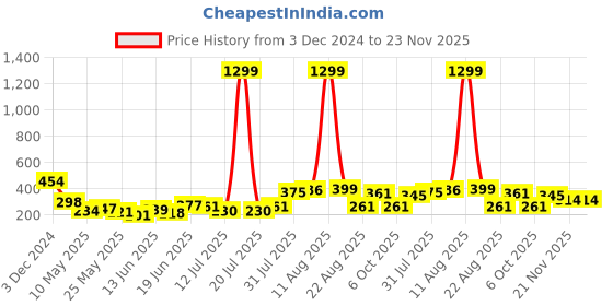myntra.com SWADESI STUFF Boys Multicoloured Analogue Watch swadesi stuff Price History Graph from 3 Dec 2024 to 23 Nov 2025