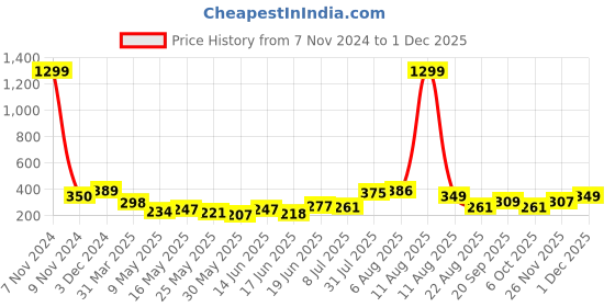 myntra.com SWADESI STUFF Boys Red Analogue Watch swadesi stuff Price History Graph from 7 Nov 2024 to 29 Nov 2025