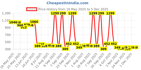 myntra.com SWADESI STUFF Boys Set of 2 Analogue Watches tilak & damaru swadesi stuff Price History Graph from 16 May 2025 to 5 Dec 2025