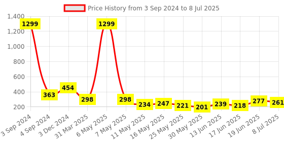 myntra.com SWADESI STUFF Boys Set Of 2 Black & Blue Analogue Watch 2 BF BLACK BLUE swadesi stuff Price History Graph from 3 Sep 2024 to 8 Jul 2025