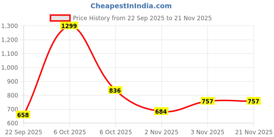 myntra.com SWADESI STUFF Boys Set Of 3 Analogue Watch SDS 95 BLK GRY BLU swadesi stuff Price History Graph from 22 Sep 2025 to 19 Nov 2025