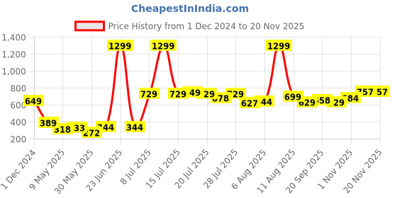 myntra.com SWADESI STUFF Boys Set Of 3 Analogue Watch SDS 95 BLK RED BLU swadesi stuff Price History Graph from 1 Dec 2024 to 18 Nov 2025