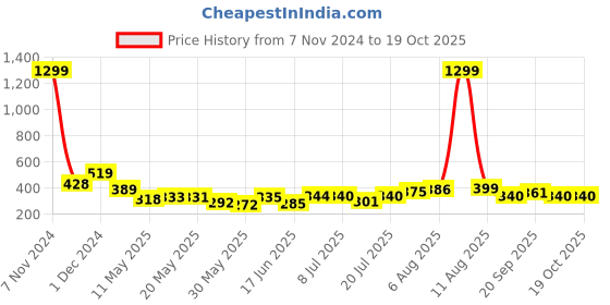 myntra.com SWADESI STUFF Boys Set Of 3 Multicoloured Analogue Watch 2 BF BLACK PINK BLUE swadesi stuff Price History Graph from 7 Nov 2024 to 18 Oct 2025