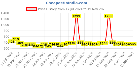 myntra.com SWADESI STUFF Boys Set Of 3 White Analogue Watches 2 BF RED PINK BLUE swadesi stuff Price History Graph from 17 Jul 2024 to 18 Nov 2025