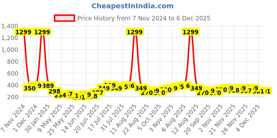 myntra.com SWADESI STUFF Boys Silver-Toned Analogue Watch swadesi stuff Price History Graph from 7 Nov 2024 to 5 Dec 2025