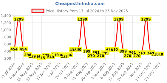 myntra.com SWADESI STUFF Boys Silver-Toned Analogue Watch swadesi stuff Price History Graph from 17 Jul 2024 to 23 Nov 2025