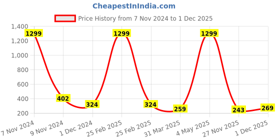 myntra.com SWADESI STUFF Boys Silver-Toned & White Analogue Watch SDS 63 swadesi stuff Price History Graph from 7 Nov 2024 to 30 Nov 2025