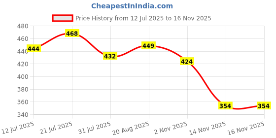myntra.com SWADESI STUFF Chevron Printed Spread Collar Comfort Casual Shirt swadesi stuff Price History Graph from 12 Jul 2025 to 16 Nov 2025
