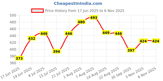 myntra.com SWADESI STUFF Comfort Striped Spread Collar Shirt swadesi stuff Price History Graph from 17 Jun 2025 to 5 Nov 2025