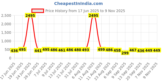myntra.com SWADESI STUFF Comfort Vertical Striped Spread Collar Polycotton Regular Fit Casual Shirt swadesi stuff Price History Graph from 17 Jun 2025 to 9 Nov 2025