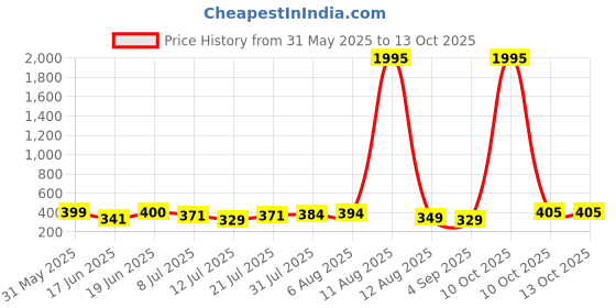 myntra.com SWADESI STUFF Dial & Straps Digital Automatic Watch SDS 154 SQUARE SILVER 99 swadesi stuff Price History Graph from 31 May 2025 to 13 Oct 2025