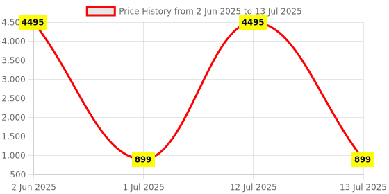 myntra.com SWADESI STUFF Embellished Sequinned Saree swadesi stuff Price History Graph from 2 Jun 2025 to 13 Jul 2025