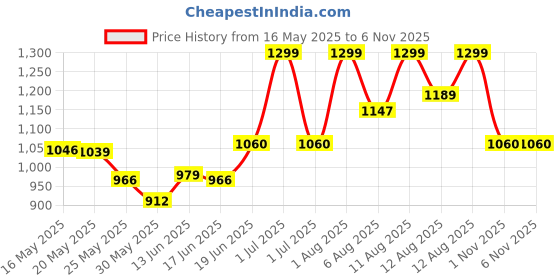 myntra.com SWADESI STUFF Girls Black Analogue Watch SDS 91 swadesi stuff Price History Graph from 16 May 2025 to 3 Nov 2025