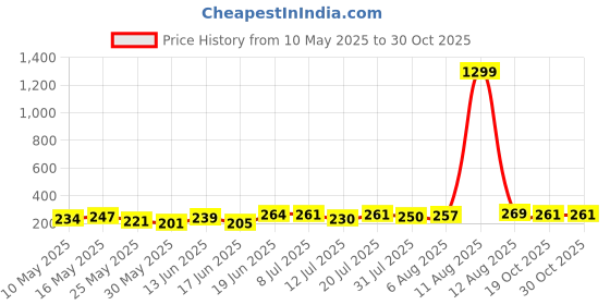 myntra.com SWADESI STUFF Girls Gold-Toned Analogue Watch SDS 271 swadesi stuff Price History Graph from 10 May 2025 to 30 Oct 2025