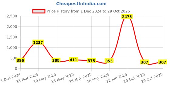 myntra.com SWADESI STUFF Girls Printed Dial & Blue Straps Analogue Watch MULTILIGHT SHEEP swadesi stuff Price History Graph from 1 Dec 2024 to 29 Oct 2025
