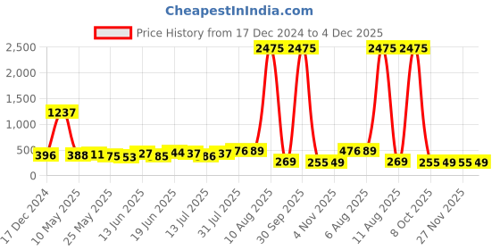 myntra.com SWADESI STUFF Girls Printed Dial & Blue Straps Analogue Watch UNICORN BLUE swadesi stuff Price History Graph from 17 Dec 2024 to 4 Dec 2025