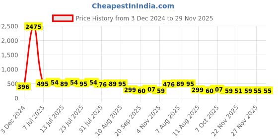 myntra.com SWADESI STUFF Girls Printed Printed Dial & Blue Straps Analogue Watch MULTILIGHT MOUSE swadesi stuff Price History Graph from 3 Dec 2024 to 27 Nov 2025