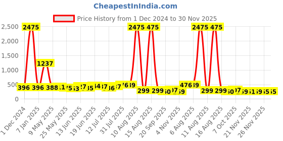 myntra.com SWADESI STUFF Girls Round Analogue Watch MULTI LIGHT MICKY swadesi stuff Price History Graph from 1 Dec 2024 to 30 Nov 2025