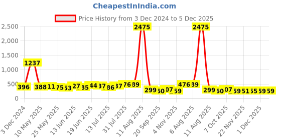 myntra.com SWADESI STUFF Girls Round Analogue Watch MULTI LIGHT PINK PANDA swadesi stuff Price History Graph from 3 Dec 2024 to 5 Dec 2025
