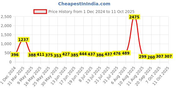myntra.com SWADESI STUFF Girls Round Analogue Watch MULTI LIGHT SKY KITTY swadesi stuff Price History Graph from 1 Dec 2024 to 11 Oct 2025